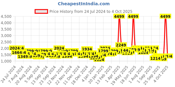 myntra.com Sztori Plus Size Padded Jacket sztori Price History Graph from 24 Jul 2024 to 4 Oct 2025