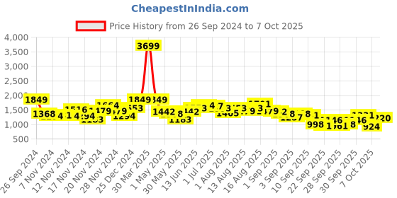 myntra.com Sztori Plus-Size Padded Jacket sztori Price History Graph from 26 Sep 2024 to 4 Oct 2025