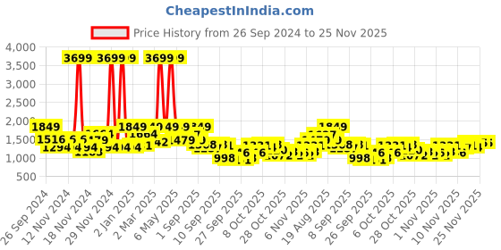 myntra.com Sztori Plus-Size Padded Jacket sztori Price History Graph from 26 Sep 2024 to 24 Nov 2025
