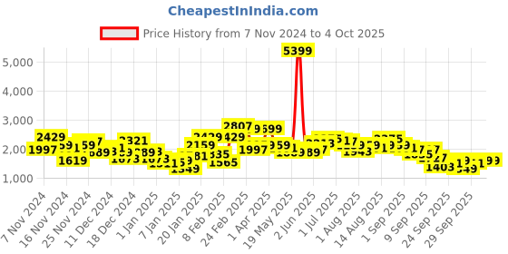 myntra.com Sztori Plus Size Padded Jacket sztori Price History Graph from 7 Nov 2024 to 4 Oct 2025