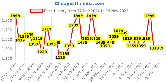 myntra.com Sztori Plus Size Padded Jacket sztori Price History Graph from 17 Nov 2024 to 18 Nov 2025