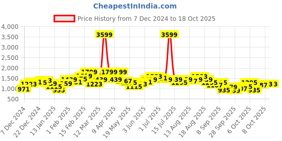 myntra.com Sztori Plus Size Padded Jacket sztori Price History Graph from 7 Dec 2024 to 18 Oct 2025