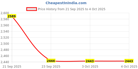 myntra.com Sztori Plus Size Padded Jacket sztori Price History Graph from 21 Sep 2025 to 4 Oct 2025