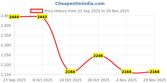 myntra.com Sztori Plus Size Padded Jacket sztori Price History Graph from 23 Sep 2025 to 29 Nov 2025