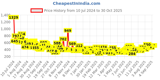 myntra.com Sztori Plus Size Paisley Printed Pleated Kurti sztori Price History Graph from 10 Jul 2024 to 29 Oct 2025