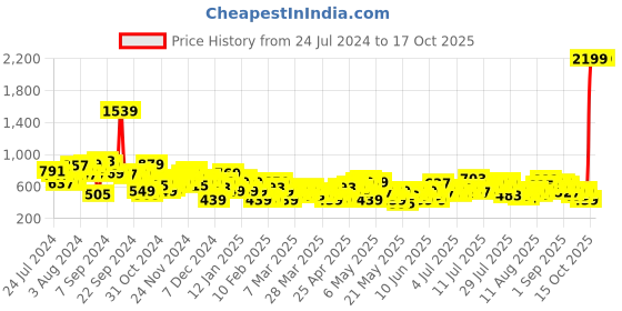 myntra.com Sztori Plus Size Panelled A-Line Dress sztori Price History Graph from 24 Jul 2024 to 16 Oct 2025