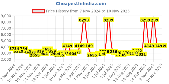 myntra.com Sztori Plus Size Parka Jacket sztori Price History Graph from 7 Nov 2024 to 9 Nov 2025