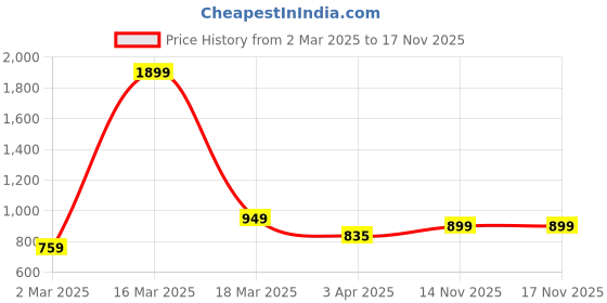 myntra.com Sztori Plus Size Pink & White Polka Dots Printed Tie-Up Detail A-Line Dress sztori Price History Graph from 2 Mar 2025 to 16 Nov 2025