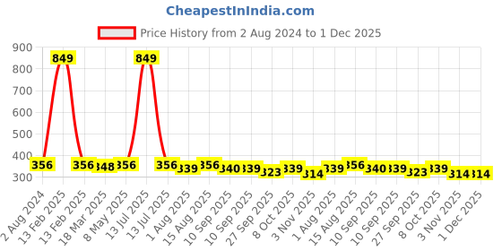 myntra.com Sztori Plus Size Pink Lace Non-Wired Non Padded Everyday Bra SZ-BRA-704H sztori Price History Graph from 2 Aug 2024 to 30 Nov 2025
