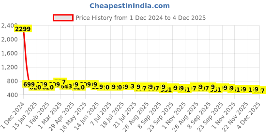 myntra.com Sztori Plus Size Polo Collar Bio Finish T-shirt sztori Price History Graph from 1 Dec 2024 to 4 Dec 2025