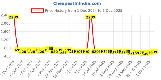 myntra.com Sztori Plus Size Polo Collar Bio Finish T-shirt sztori Price History Graph from 1 Dec 2024 to 5 Dec 2025