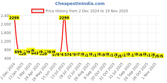 myntra.com Sztori Plus SIze Polo Collar Bio Finish T-shirt sztori Price History Graph from 2 Dec 2024 to 19 Nov 2025