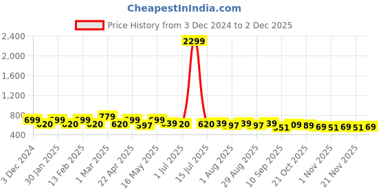 myntra.com Sztori Plus Size Polo Collar Bio Finish T-shirt sztori Price History Graph from 3 Dec 2024 to 2 Dec 2025