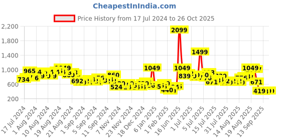 myntra.com Sztori Plus Size Polo Collar Pure Cotton T-shirt sztori Price History Graph from 17 Jul 2024 to 26 Oct 2025