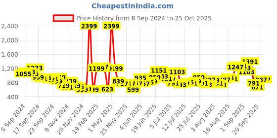 myntra.com Sztori Plus Size Polo Collar Pure Cotton T-shirt sztori Price History Graph from 8 Sep 2024 to 25 Oct 2025