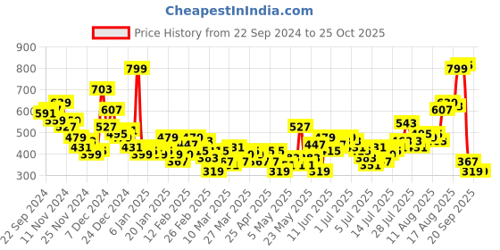 myntra.com Sztori Plus Size Polo Collar Pure Cotton T-shirt sztori Price History Graph from 22 Sep 2024 to 25 Oct 2025