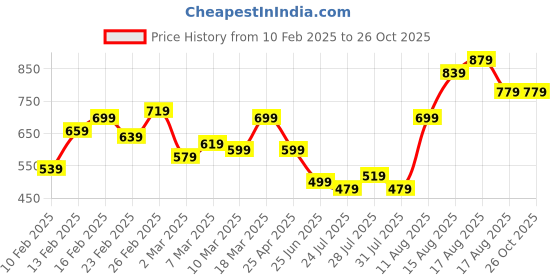 myntra.com Sztori Plus Size Polo Collar Pure Cotton T-shirt sztori Price History Graph from 10 Feb 2025 to 26 Oct 2025