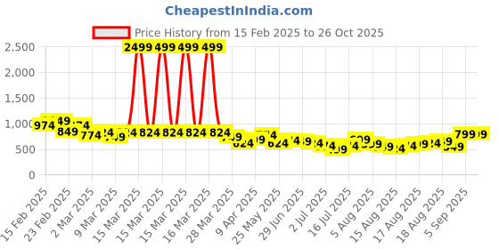 myntra.com Sztori Plus Size Polo Collar Pure Cotton T-shirt sztori Price History Graph from 15 Feb 2025 to 26 Oct 2025