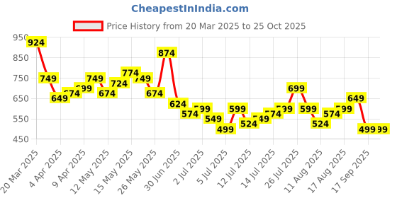 myntra.com Sztori Plus Size Polo Collar Pure Cotton T-shirt sztori Price History Graph from 20 Mar 2025 to 25 Oct 2025