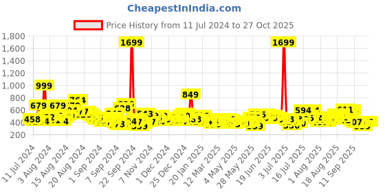 myntra.com Sztori Plus Size Polo Collar T-shirt sztori Price History Graph from 11 Jul 2024 to 27 Oct 2025