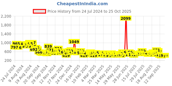 myntra.com Sztori Plus Size Polo Collar T-shirt sztori Price History Graph from 24 Jul 2024 to 24 Oct 2025