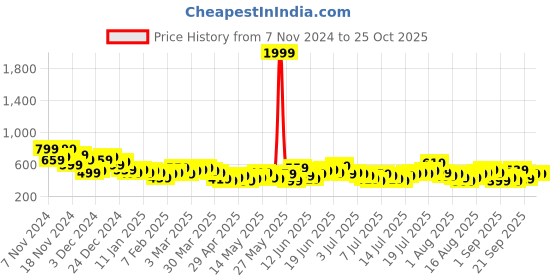 myntra.com Sztori Plus Size Polo Collar T-shirt sztori Price History Graph from 7 Nov 2024 to 25 Oct 2025