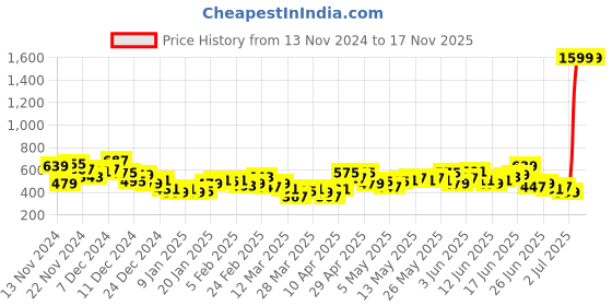 myntra.com Sztori Plus Size Polo Collar T-Shirt sztori Price History Graph from 13 Nov 2024 to 17 Nov 2025