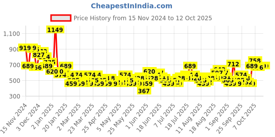 myntra.com Sztori Plus Size Polo Collar T-Shirt sztori Price History Graph from 15 Nov 2024 to 4 Oct 2025