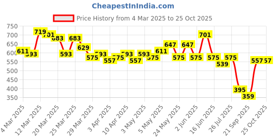 myntra.com Sztori Plus Size Polo Collar T-shirt with Stripe Detail sztori Price History Graph from 4 Mar 2025 to 25 Oct 2025