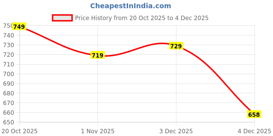 myntra.com Sztori Plus Size Premium Casual Shirt sztori Price History Graph from 20 Oct 2025 to 4 Dec 2025