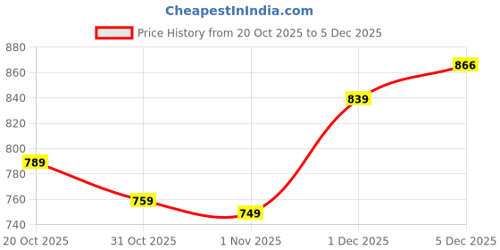 myntra.com Sztori Plus Size Premium Casual Shirt sztori Price History Graph from 20 Oct 2025 to 5 Dec 2025