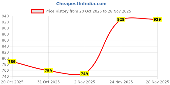 myntra.com Sztori Plus Size Premium Casual Shirt sztori Price History Graph from 20 Oct 2025 to 28 Nov 2025