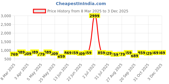 myntra.com Sztori Plus Size Premium Checked Pure Cotton Casual Shirt sztori Price History Graph from 8 Mar 2025 to 2 Dec 2025