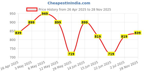 myntra.com Sztori Plus Size Premium Checked Pure Cotton Casual Shirt sztori Price History Graph from 26 Apr 2025 to 28 Nov 2025