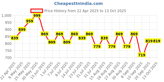 myntra.com Sztori Plus Size Premium Checked Pure Cotton Casual Shirt sztori Price History Graph from 22 Apr 2025 to 4 Oct 2025