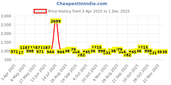 myntra.com Sztori Plus Size Premium Pure Cotton Formal Shirt sztori Price History Graph from 3 Apr 2025 to 1 Dec 2025