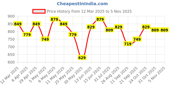myntra.com Sztori Plus Size Premium Windowpane Checked Pure Cotton Casual Shirt sztori Price History Graph from 12 Mar 2025 to 5 Nov 2025