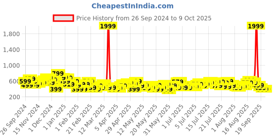 myntra.com Sztori Plus Size Print Flared Sleeve Top sztori Price History Graph from 26 Sep 2024 to 9 Oct 2025