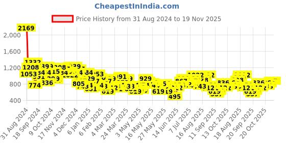 myntra.com Sztori Plus-Size Printed Band Collar Kurta sztori Price History Graph from 31 Aug 2024 to 18 Nov 2025