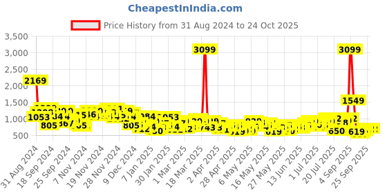 myntra.com Sztori Plus-Size Printed Band Collar Kurta sztori Price History Graph from 31 Aug 2024 to 24 Oct 2025