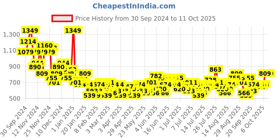 myntra.com Sztori Plus Size Printed Casual Shirt sztori Price History Graph from 30 Sep 2024 to 10 Oct 2025