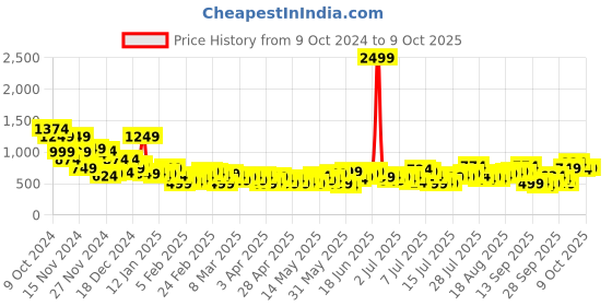 myntra.com Sztori Plus Size Printed Casual Shirt sztori Price History Graph from 9 Oct 2024 to 4 Oct 2025