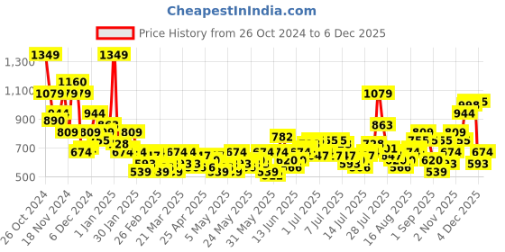 myntra.com Sztori Plus Size Printed Casual Shirt sztori Price History Graph from 26 Oct 2024 to 4 Dec 2025
