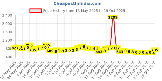 myntra.com Sztori Plus Size Printed Casual Shirt sztori Price History Graph from 13 May 2025 to 19 Oct 2025