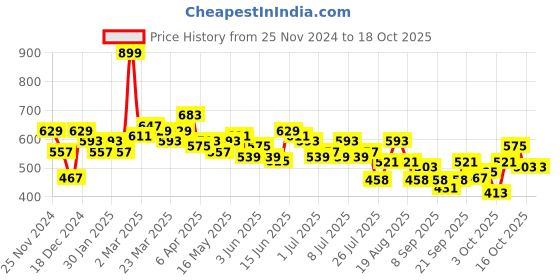 myntra.com Sztori Plus Size Printed Casual Shirt with Adjustable Waist Tie-Up sztori Price History Graph from 25 Nov 2024 to 16 Oct 2025