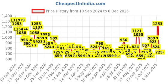 myntra.com Sztori Plus-Size Printed Cotton Shirt sztori Price History Graph from 18 Sep 2024 to 5 Dec 2025
