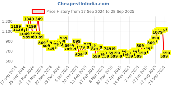 myntra.com Sztori Plus-Size Printed Cotton Shirt sztori Price History Graph from 17 Sep 2024 to 28 Sep 2025
