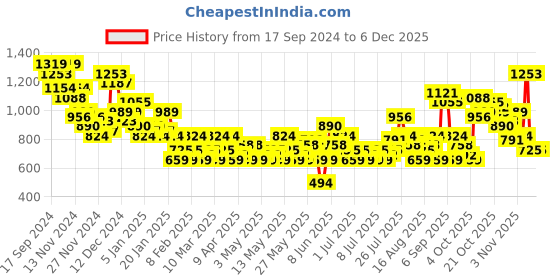myntra.com Sztori Plus-Size Printed Cotton Shirt sztori Price History Graph from 17 Sep 2024 to 4 Dec 2025