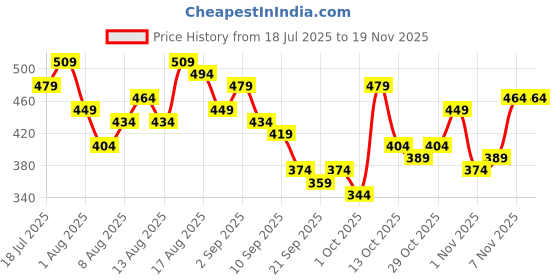 myntra.com Sztori Plus Size Printed Drop-Shoulder Sleeves Pure Cotton Oversized T-shirt sztori Price History Graph from 18 Jul 2025 to 19 Nov 2025