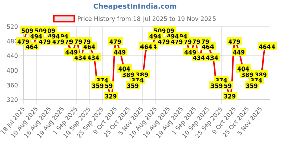 myntra.com Sztori Plus Size Printed Drop-Shoulder Sleeves Pure Cotton Oversized T-shirt sztori Price History Graph from 18 Jul 2025 to 19 Nov 2025